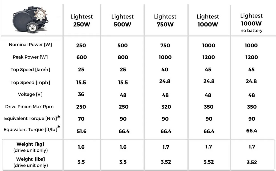 Bikee Bike Lightest ebike kit specs.png