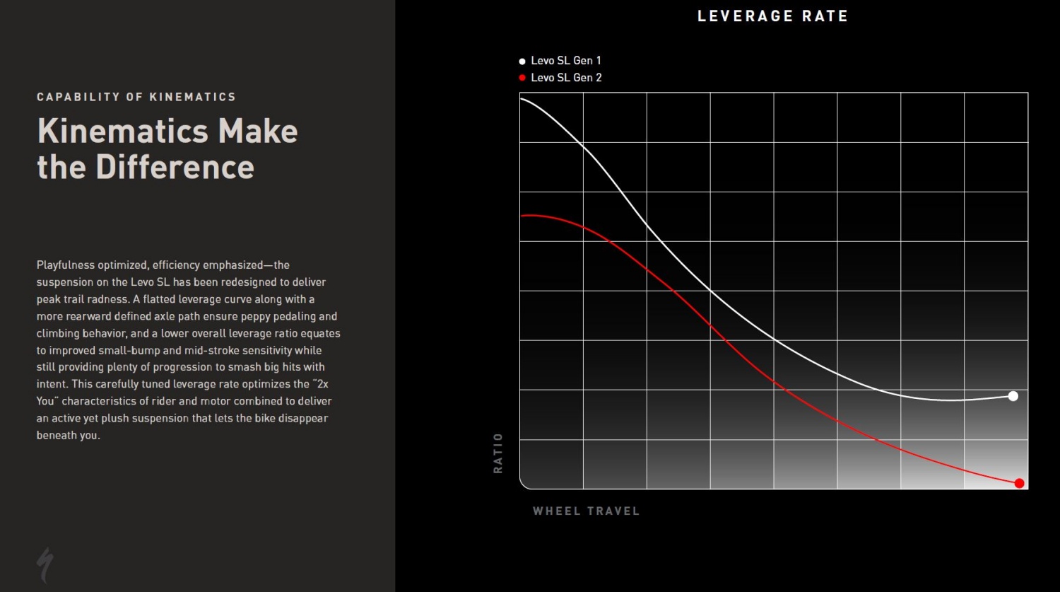 Rear suspension leverage ratio Levo SL vs Levo SL ll.
