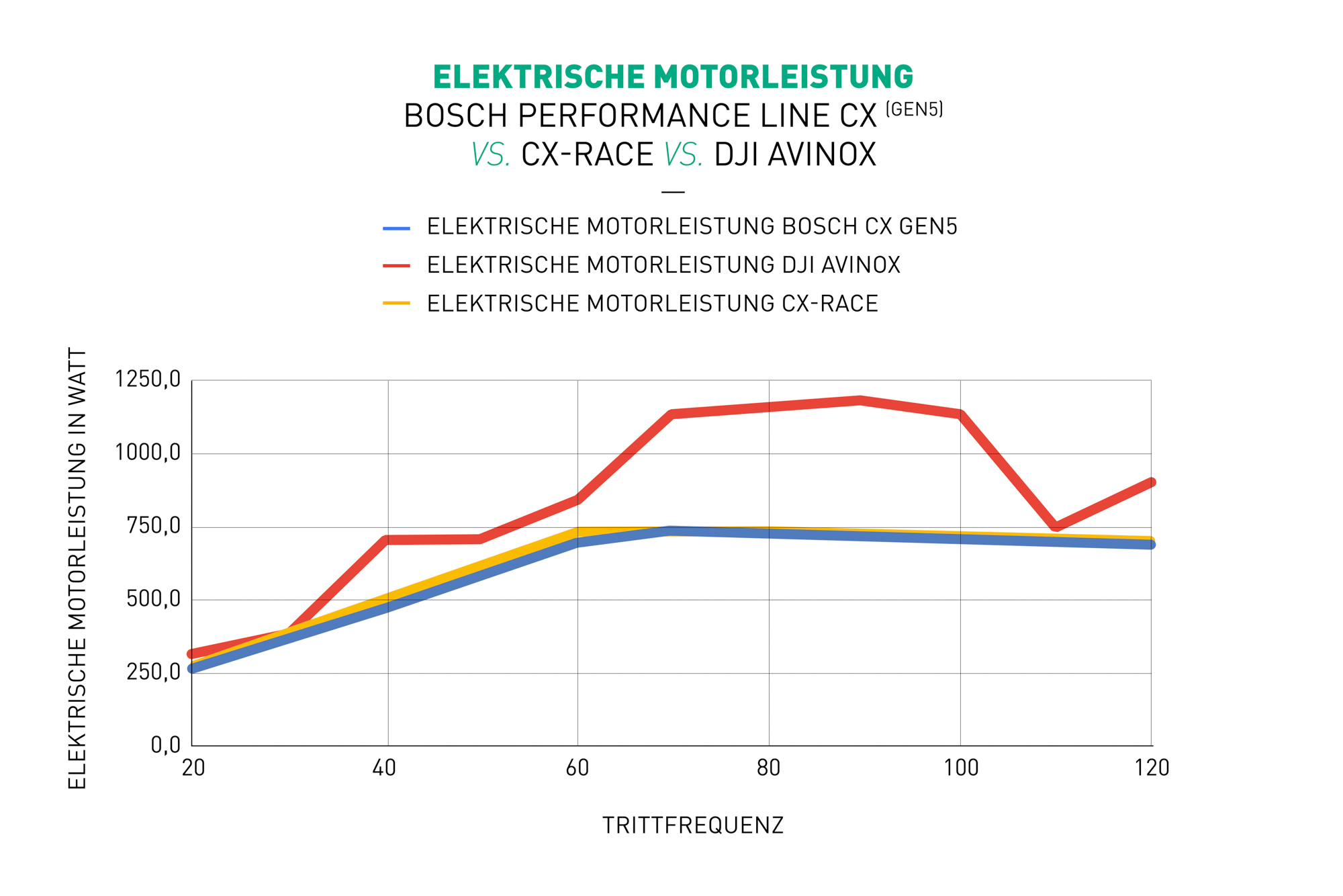 elektrische-Motorleistung-Bosch-Performance-Line-CX-Gen5-vs.-CX-Race-vs.-DJI-Avinox.jpg