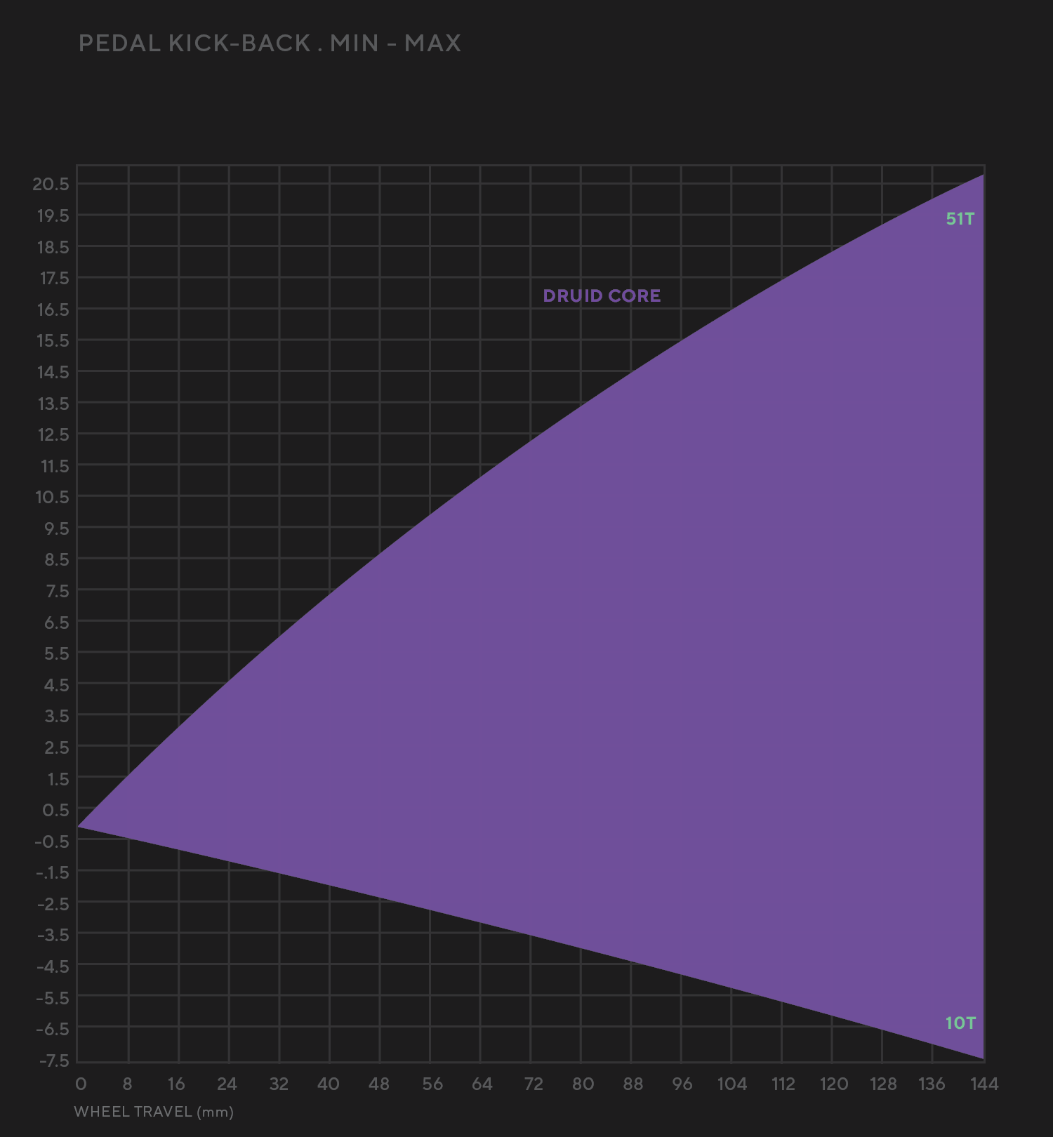 FBC_DruidCore_Graphs_PedalKickback.png