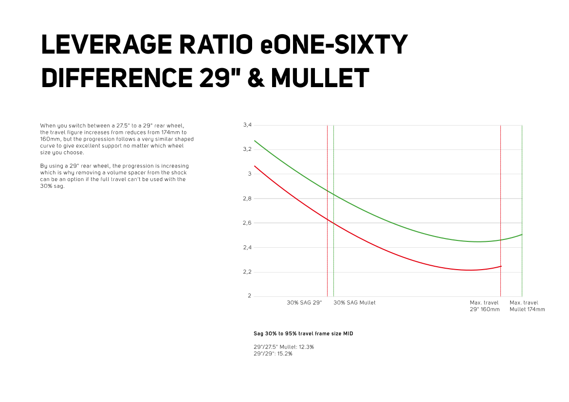 Leverage ratio for mullet vs 29