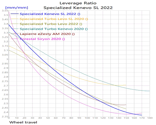 Specialized Kenevo SL 2022_LevRatio.gif