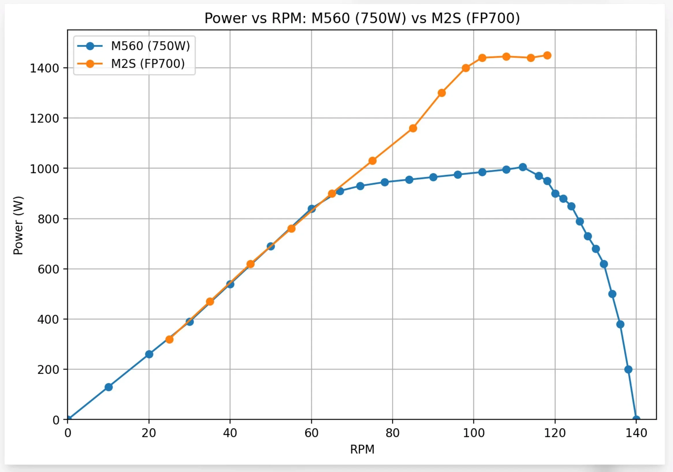 M560 vs M2S Power vs RPMs.webp